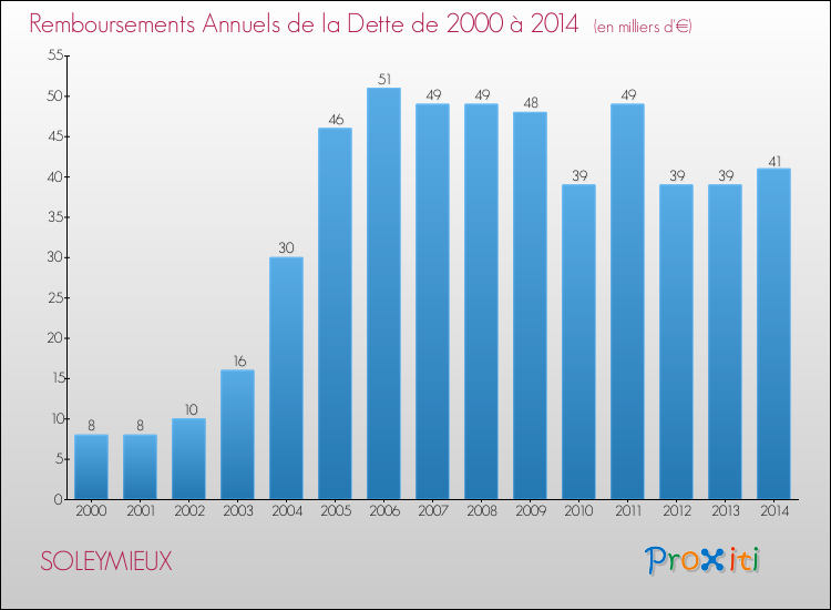 Evolution de l'annuité de la dette pour la commune de SOLEYMIEUX de 2000 à 2014 Annuités de la dette pour SOLEYMIEUX de 2000 à 2014
