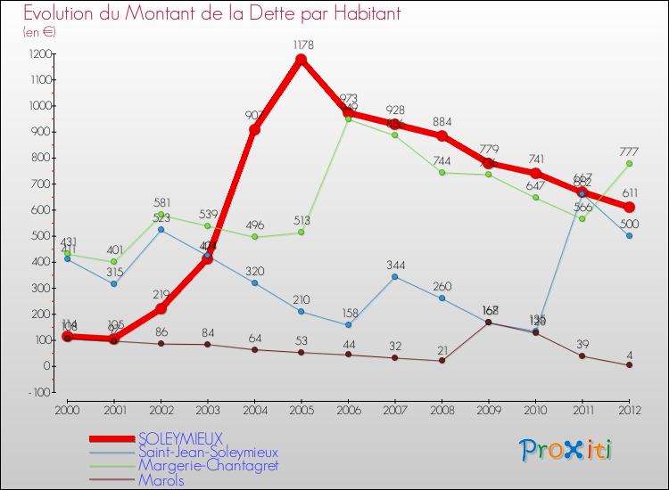 Evolution de la dette par habitant pour la commune de SOLEYMIEUX et les communes proches de 2000 à 2012 Comparaison de la dette par habitant pour SOLEYMIEUX et les communes voisines de 2000 à 2012
