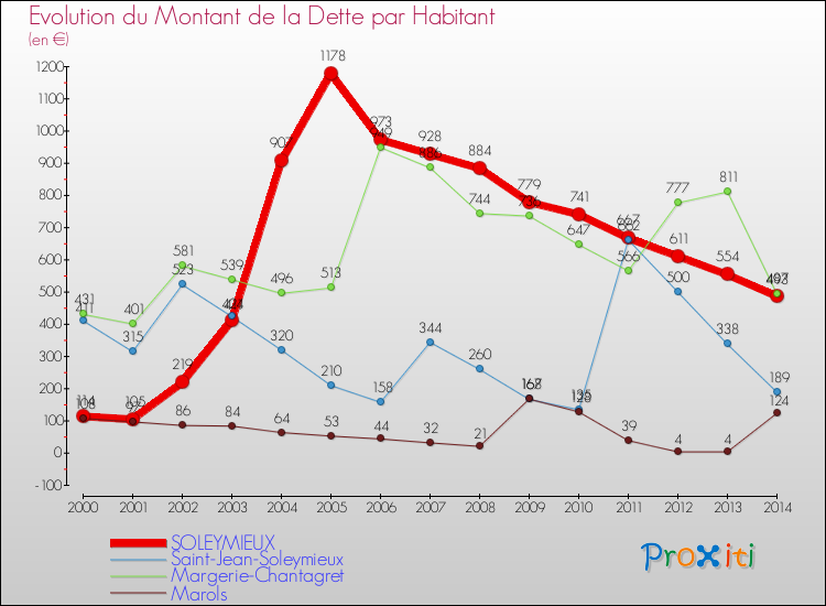 Evolution de la dette par habitant pour la commune de SOLEYMIEUX et les communes proches de 2000 à 2014 Comparaison de la dette par habitant pour SOLEYMIEUX et les communes voisines de 2000 à 2014