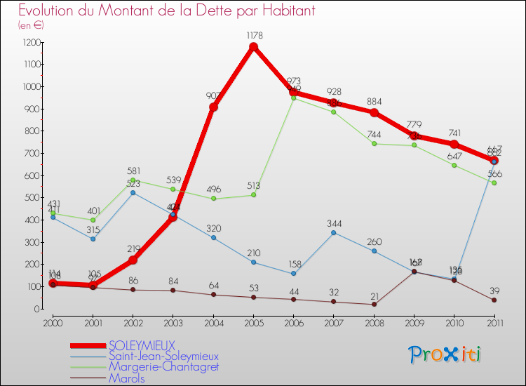 Evolution de la dette par habitant pour la commune de SOLEYMIEUX et les communes proches Comparaison de la dette par habitant pour SOLEYMIEUX et les communes voisines