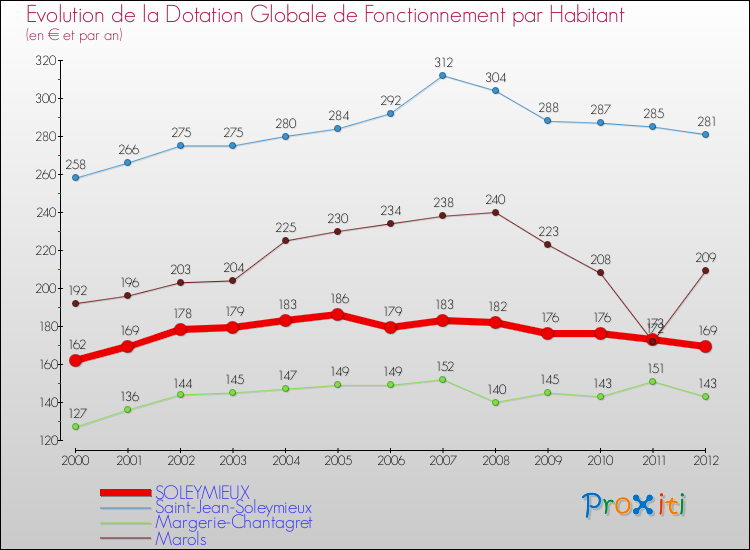 Evolution et montant de la dotation globale de fonctionnement par Habitant pour SOLEYMIEUX et les communes proches Comparaison des dotations globales de fonctionnement par habitant pour SOLEYMIEUX et les communes voisines