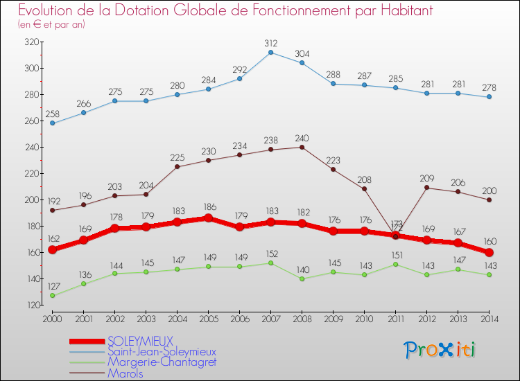 Evolution et montant de la dotation globale de fonctionnement par Habitant pour SOLEYMIEUX et les communes proches de 2000 à 2014. Comparaison des dotations globales de fonctionnement par habitant pour SOLEYMIEUX et les communes voisines de 2000 à 2014.