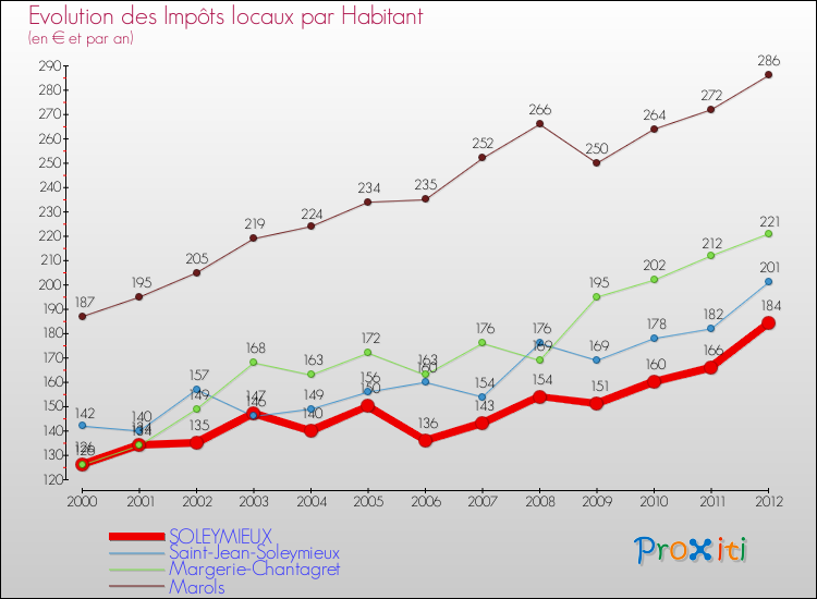 Evolution et montant des impôts locaux par Habitant pour SOLEYMIEUX et les communes proches Comparaison des impôts locaux par habitant pour SOLEYMIEUX et les communes voisines