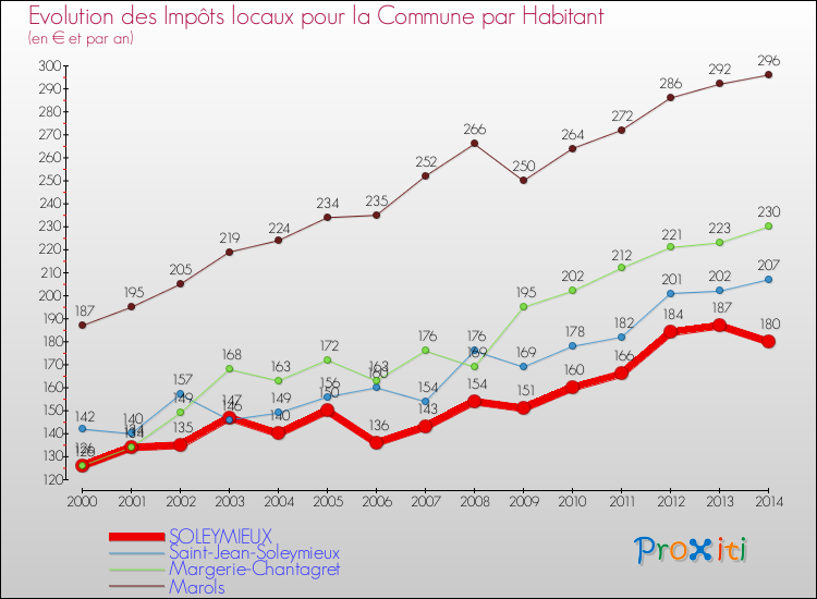 Evolution et montant des impôts locaux par Habitant pour SOLEYMIEUX et les communes proches de 2000 à 2014 Comparaison des impôts locaux par habitant pour SOLEYMIEUX et les communes voisines de 2000 à 2014