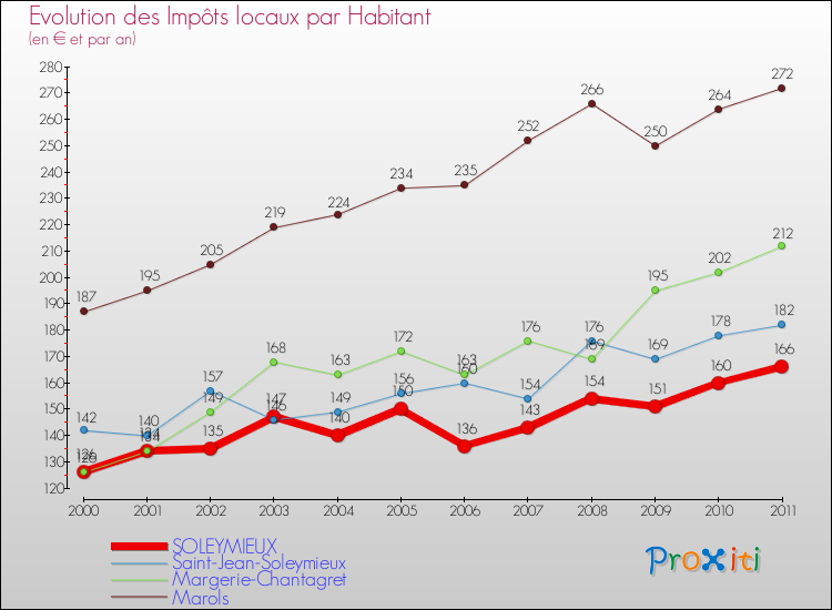 Evolution et montant des impôts locaux par Habitant pour SOLEYMIEUX et les communes proches Comparaison des impôts locaux par habitant pour SOLEYMIEUX et les communes voisines