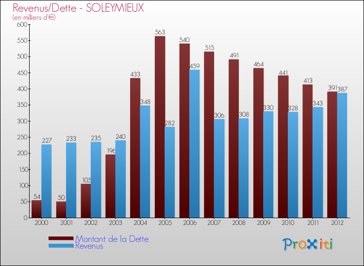 Evolution comparée de la dette et des revenus pour la commune de SOLEYMIEUX de 2000 à 2012 Comparaison de la dette et des revenus pour SOLEYMIEUX de 2000 à 2012