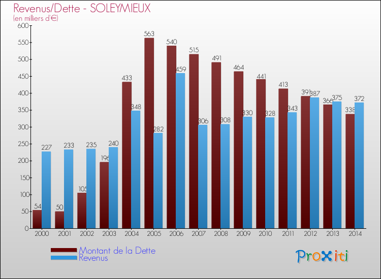 Evolution comparée de la dette et des revenus pour la commune de SOLEYMIEUX de 2000 à 2014 Comparaison de la dette et des revenus pour SOLEYMIEUX de 2000 à 2014