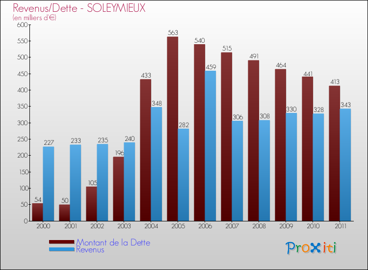 Evolution comparée de la dette et des revenus pour la commune de SOLEYMIEUX de 2000 à 2011 Comparaison de la dette et des revenus pour SOLEYMIEUX de 2000 à 2011