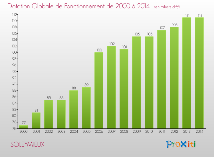 Evolution du montant de la Dotation Globale de Fonctionnement pour la commune de SOLEYMIEUX de 2000 à 2014 Evolution du montant de la Dotation Globale de Fonctionnement pour SOLEYMIEUX de 2000 à 2014