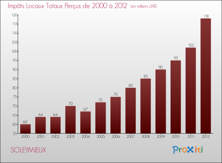 Evolution des Impôts Locaux pour la commune de SOLEYMIEUX de 2000 à 2012 Evolution des Impôts Locaux pour SOLEYMIEUX de 2000 à 2012
