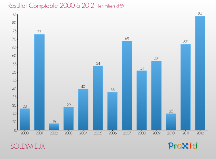Evolution du résultat comptable pour la commune de SOLEYMIEUX de 2000 à 2012 Evolution du résultat comptable pour SOLEYMIEUX de 2000 à 2012