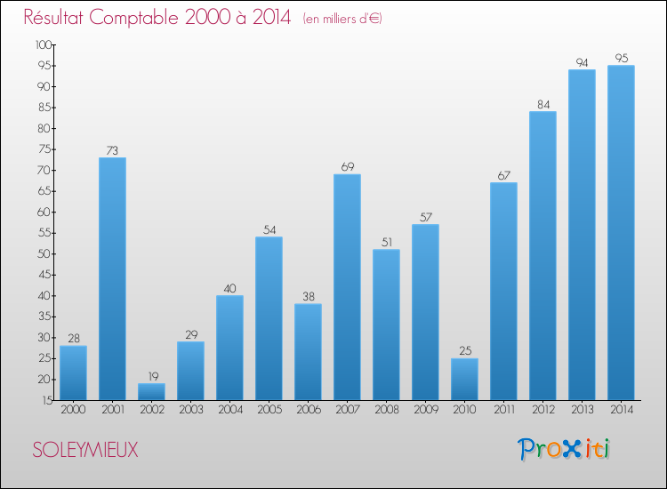 Evolution du résultat comptable pour la commune de SOLEYMIEUX de 2000 à 2014 Evolution du résultat comptable pour SOLEYMIEUX de 2000 à 2014