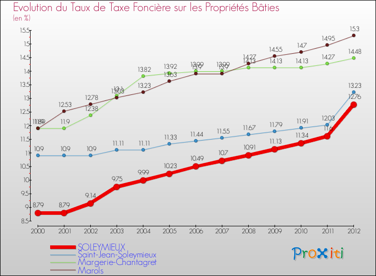 Evolution du taux de la taxe foncière sur le bati pour SOLEYMIEUX et les communes proches de 2000 à 2012 Comparaison des taux de taxe foncière sur le bati pour SOLEYMIEUX et les communes voisines de 2000 à 2012