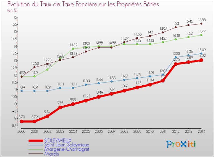 Evolution du taux de la taxe foncière sur le bati pour SOLEYMIEUX et les communes proches de 2000 à 2014 Comparaison des taux de taxe foncière sur le bati pour SOLEYMIEUX et les communes voisines de 2000 à 2014