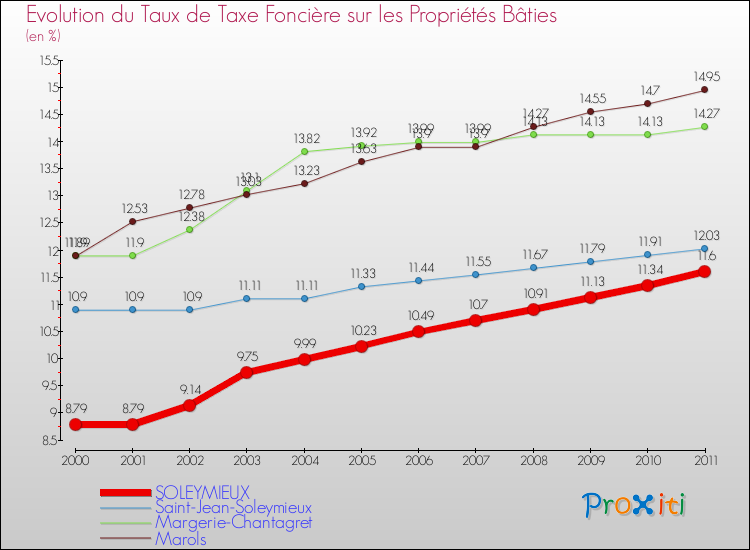 Evolution du taux de la taxe foncière sur le bati pour SOLEYMIEUX et les communes proches Comparaison des taux de taxe foncière sur le bati pour SOLEYMIEUX et les communes voisines