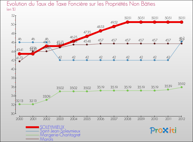 Evolution du taux de la taxe foncière sur les immeubles et terrains non batis pour SOLEYMIEUX et les communes proches de 2000 à 2012 Comparaison des taux de la taxe foncière sur les immeubles et terrains non batis pour SOLEYMIEUX et les communes voisines de 2000 à 2012