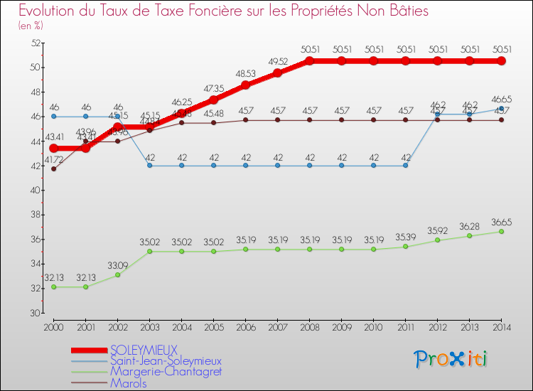 Evolution du taux de la taxe foncière sur les immeubles et terrains non batis pour SOLEYMIEUX et les communes proches de 2000 à 2014 Comparaison des taux de la taxe foncière sur les immeubles et terrains non batis pour SOLEYMIEUX et les communes voisines de 2000 à 2014