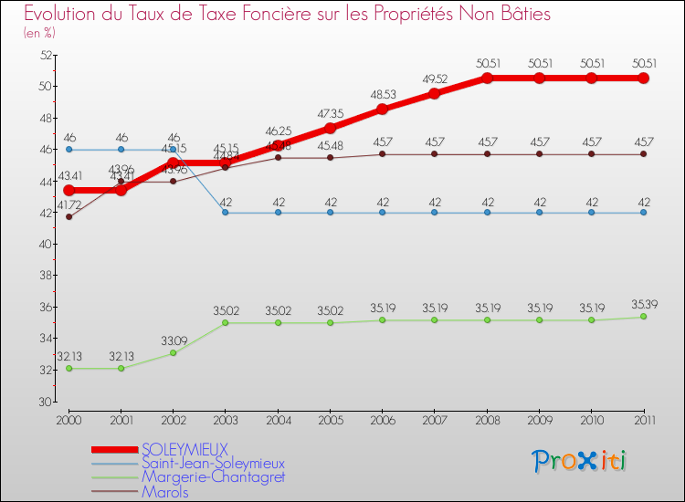 Evolution du taux de la taxe foncière sur les immeubles et terrains non batis pour SOLEYMIEUX et les communes proches Comparaison des taux de la taxe foncière sur les immeubles et terrains non batis pour SOLEYMIEUX et les communes voisines