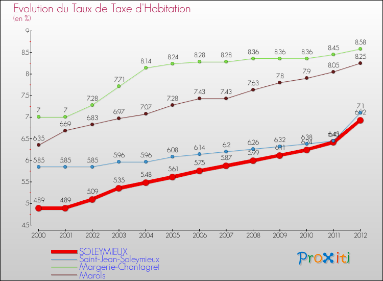 Evolution du taux de la taxe d'habitation pour SOLEYMIEUX et les communes proches Comparaison des taux de la taxe d'habitation pour SOLEYMIEUX et les communes voisines