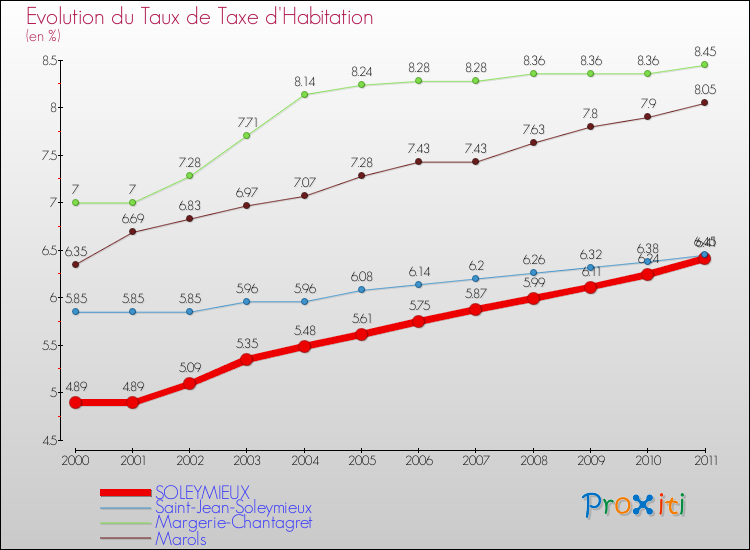Evolution du taux de la taxe d'habitation pour SOLEYMIEUX et les communes proches Comparaison des taux de la taxe d'habitation pour SOLEYMIEUX et les communes voisines