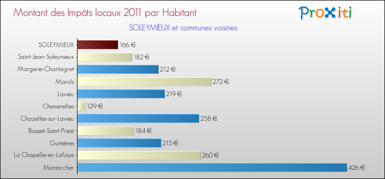 Montant des impôts locaux par Habitant pour SOLEYMIEUX et les communes proches Comparaison des impôts locaux par habitant pour SOLEYMIEUX et les communes voisines