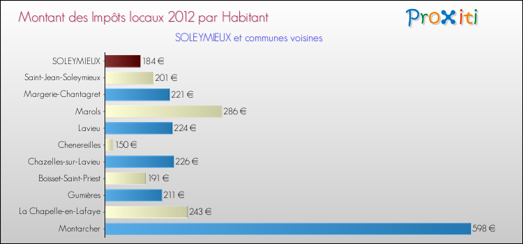 Montant des impôts locaux par Habitant pour SOLEYMIEUX et les communes proches Comparaison des impôts locaux par habitant pour SOLEYMIEUX et les communes voisines