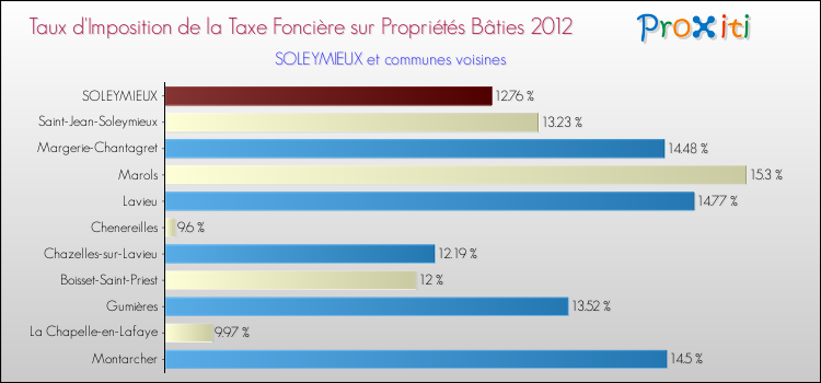 Taux d'imposition de la taxe foncière sur le bati 2012 pour SOLEYMIEUX et les communes proches Comparaison des taux d'imposition de la taxe foncière sur le bati 2012 pour SOLEYMIEUX et les communes voisines
