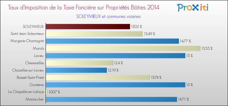 Taux d'imposition de la taxe foncière sur le bati 2014 pour SOLEYMIEUX et les communes proches Comparaison des taux d'imposition de la taxe foncière sur le bati 2014 pour SOLEYMIEUX et les communes voisines