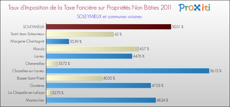 Taux d'imposition de la taxe foncière sur les immeubles et terrains non batis 2011 pour SOLEYMIEUX et les communes proches Comparaison des taux d'imposition de la taxe foncière sur les immeubles et terrains non batis 2011 pour SOLEYMIEUX et les communes voisines