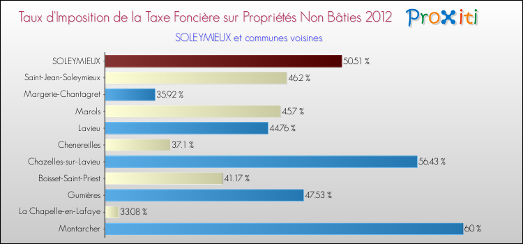 Taux d'imposition de la taxe foncière sur les immeubles et terrains non batis 2012 pour SOLEYMIEUX et les communes proches Comparaison des taux d'imposition de la taxe foncière sur les immeubles et terrains non batis 2012 pour SOLEYMIEUX et les communes voisines