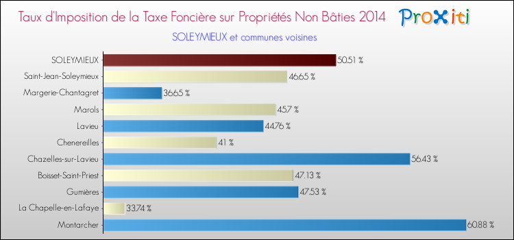 Taux d'imposition de la taxe foncière sur les immeubles et terrains non batis 2014 pour SOLEYMIEUX et les communes proches Comparaison des taux d'imposition de la taxe foncière sur les immeubles et terrains non batis 2014 pour SOLEYMIEUX et les communes voisines