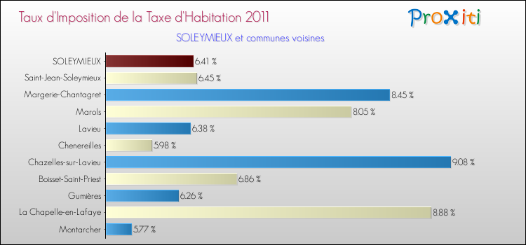 Taux d'imposition de la taxe d'habitation 2011 pour SOLEYMIEUX et les communes proches Comparaison des taux d'imposition de la taxe d'habitation 2011 pour SOLEYMIEUX et les communes voisines