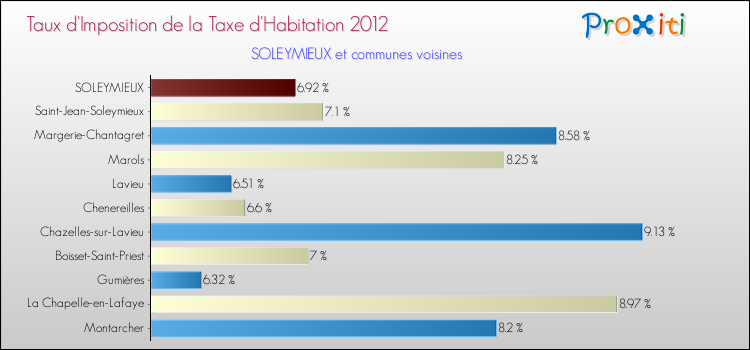 Taux d'imposition de la taxe d'habitation 2012 pour SOLEYMIEUX et les communes proches Comparaison des taux d'imposition de la taxe d'habitation 2012 pour SOLEYMIEUX et les communes voisines