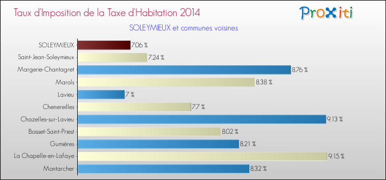 Taux d'imposition de la taxe d'habitation 2014 pour SOLEYMIEUX et les communes proches Comparaison des taux d'imposition de la taxe d'habitation 2014 pour SOLEYMIEUX et les communes voisines