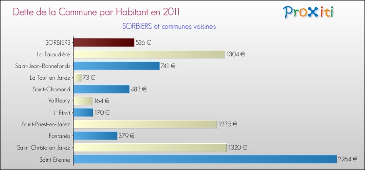 Dette par habitant de la commune en 2011 pour SORBIERS et les communes proches Comparaison de la dette par habitant de la commune en 2011 pour SORBIERS et les communes voisines