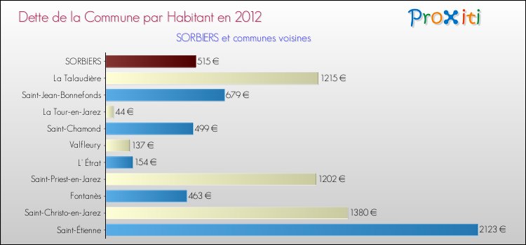 Dette par habitant de la commune en 2012 pour SORBIERS et les communes proches Comparaison de la dette par habitant de la commune en 2012 pour SORBIERS et les communes voisines
