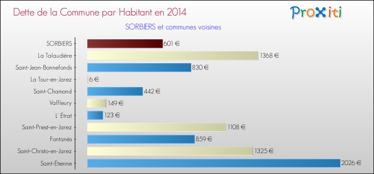 Dette par habitant de la commune en 2014 pour SORBIERS et les communes proches Comparaison de la dette par habitant de la commune en 2014 pour SORBIERS et les communes voisines
