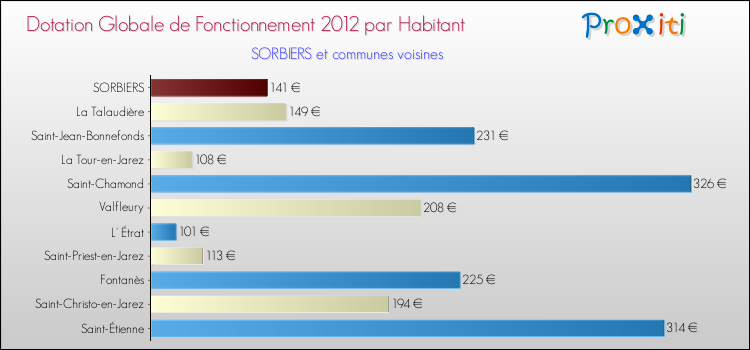 Montant des dotations globales de fonctionnement DGF par Habitant pour SORBIERS et les communes proches Comparaison des des dotations globales de fonctionnement DGF par habitant pour SORBIERS et les communes voisines