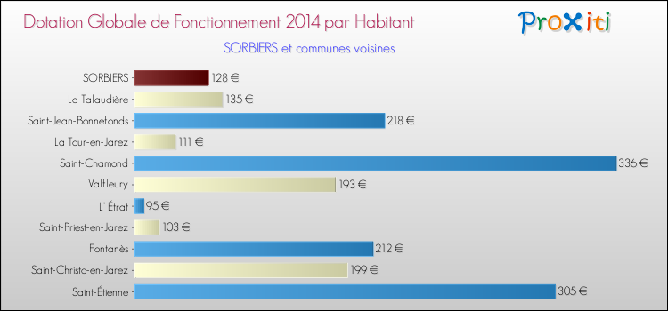 Montant des dotations globales de fonctionnement DGF par Habitant pour SORBIERS et les communes proches en 2014. Comparaison des des dotations globales de fonctionnement DGF par habitant pour SORBIERS et les communes voisines en 2014.