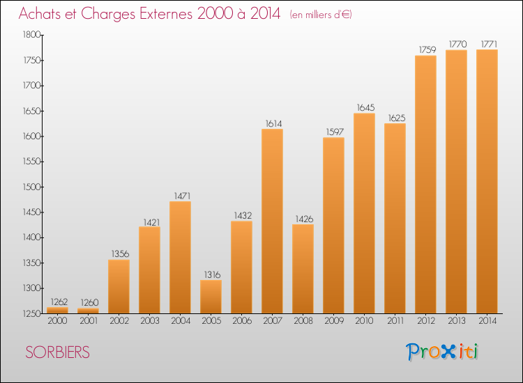 Evolution des Achats et Charges externes pour SORBIERS de 2000 à 2014
