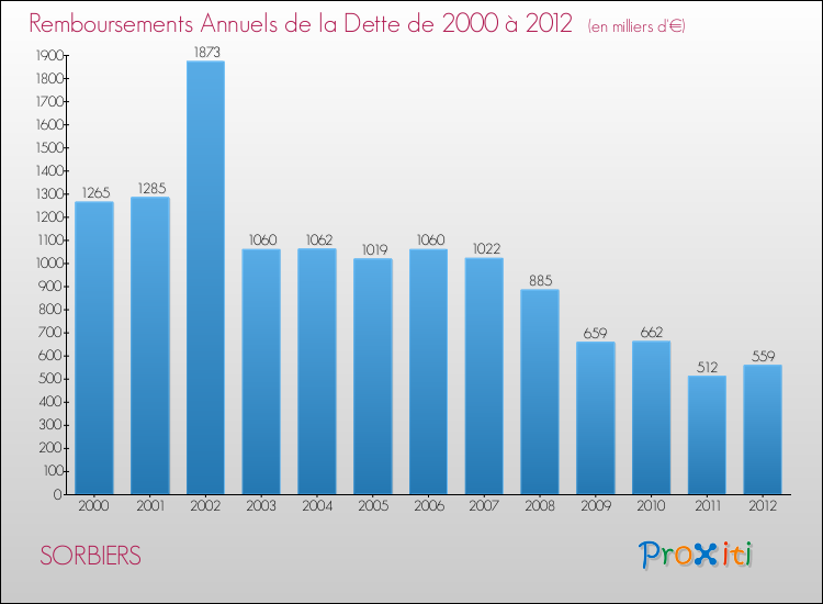 Evolution de l'annuité de la dette pour la commune de SORBIERS de 2000 à 2012 Annuités de la dette pour SORBIERS de 2000 à 2012