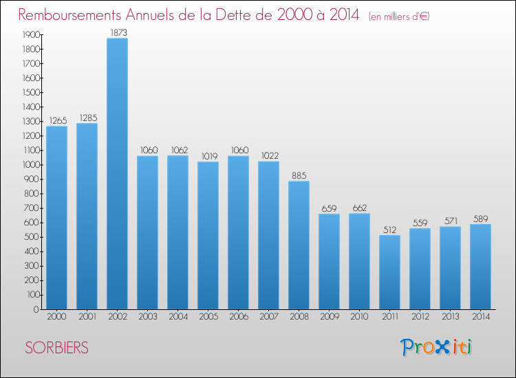 Evolution de l'annuité de la dette pour la commune de SORBIERS de 2000 à 2014 Annuités de la dette pour SORBIERS de 2000 à 2014
