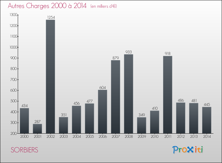 Evolution des Autres Charges Diverses pour SORBIERS de 2000 à 2014