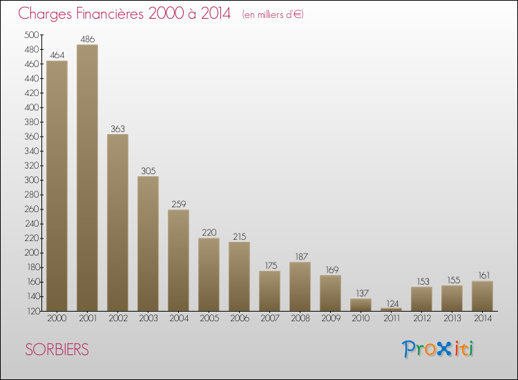 Evolution des Charges Financières pour SORBIERS de 2000 à 2014