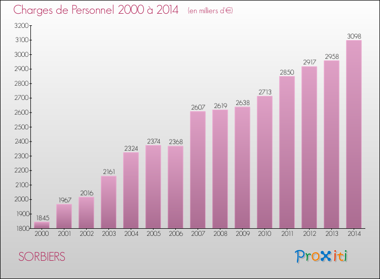 Evolution des dépenses de personnel pour SORBIERS de 2000 à 2014