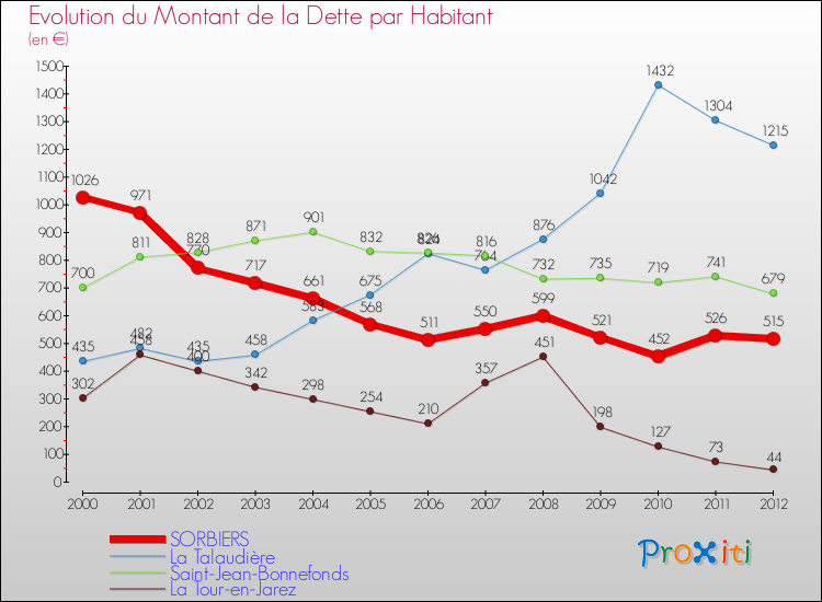 Evolution de la dette par habitant pour la commune de SORBIERS et les communes proches de 2000 à 2012 Comparaison de la dette par habitant pour SORBIERS et les communes voisines de 2000 à 2012