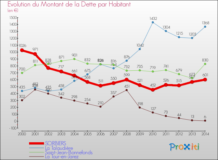 Evolution de la dette par habitant pour la commune de SORBIERS et les communes proches de 2000 à 2014 Comparaison de la dette par habitant pour SORBIERS et les communes voisines de 2000 à 2014