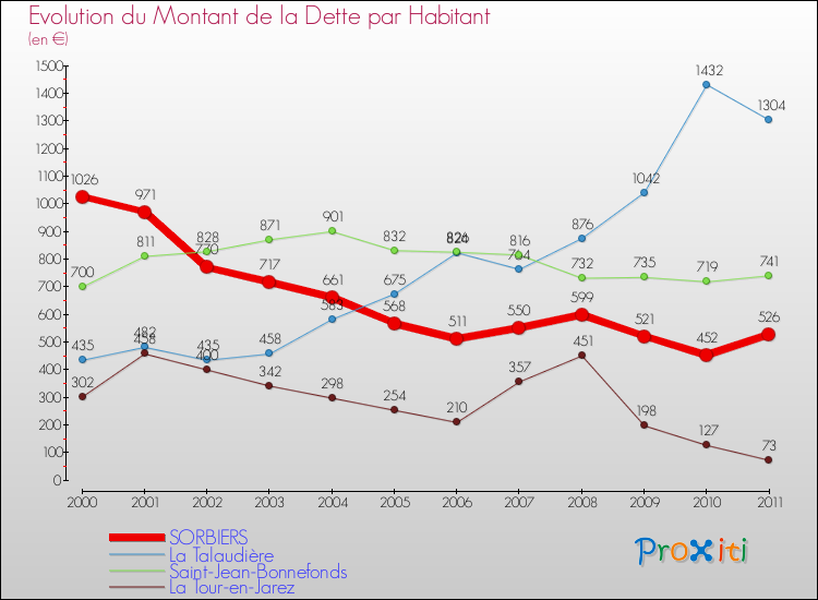Evolution de la dette par habitant pour la commune de SORBIERS et les communes proches Comparaison de la dette par habitant pour SORBIERS et les communes voisines