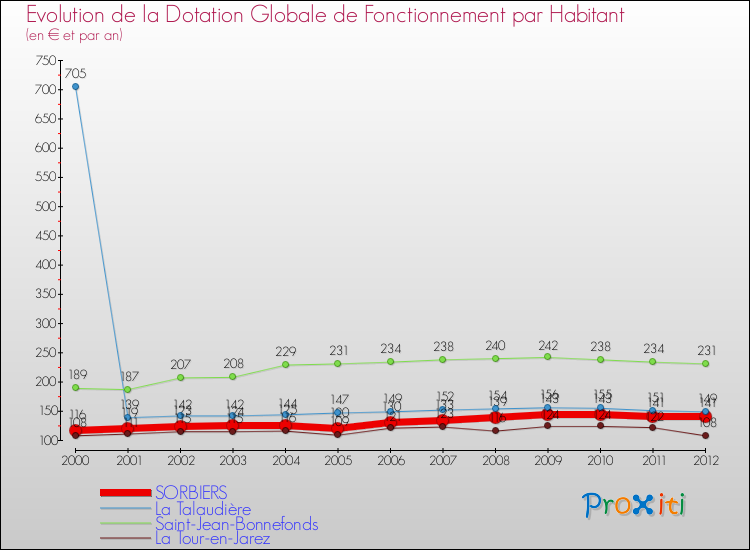 Evolution et montant de la dotation globale de fonctionnement par Habitant pour SORBIERS et les communes proches Comparaison des dotations globales de fonctionnement par habitant pour SORBIERS et les communes voisines