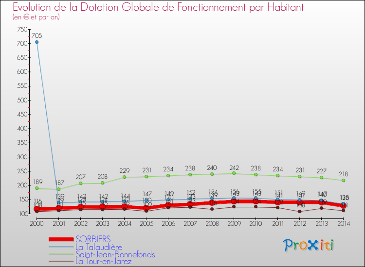 Evolution et montant de la dotation globale de fonctionnement par Habitant pour SORBIERS et les communes proches de 2000 à 2014. Comparaison des dotations globales de fonctionnement par habitant pour SORBIERS et les communes voisines de 2000 à 2014.